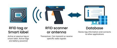 how rfid reader works|how does rfid scanning work.